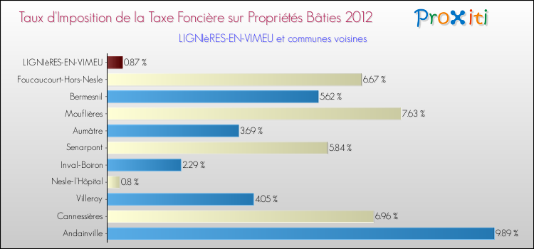 Taux d'imposition de la taxe foncière sur le bati 2012 pour LIGNIèRES-EN-VIMEU et les communes proches Comparaison des taux d'imposition de la taxe foncière sur le bati 2012 pour LIGNIèRES-EN-VIMEU et les communes voisines
