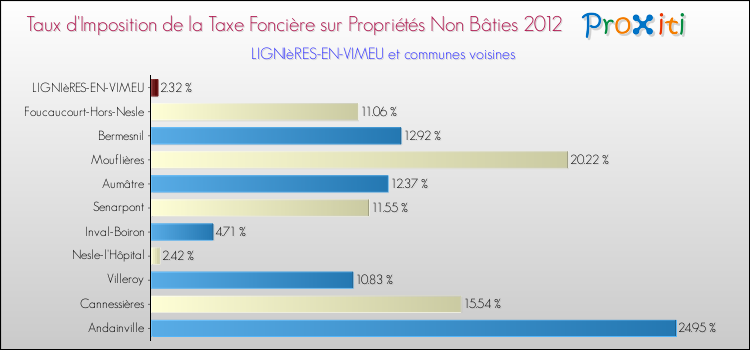Taux d'imposition de la taxe foncière sur les immeubles et terrains non batis 2012 pour LIGNIèRES-EN-VIMEU et les communes proches Comparaison des taux d'imposition de la taxe foncière sur les immeubles et terrains non batis 2012 pour LIGNIèRES-EN-VIMEU et les communes voisines