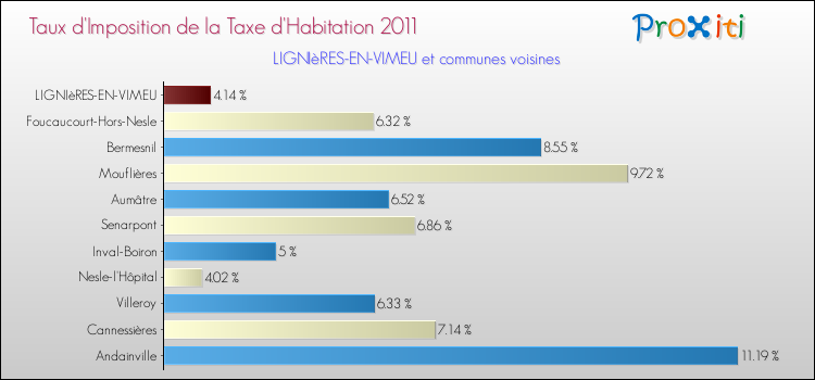 Taux d'imposition de la taxe d'habitation 2011 pour LIGNIèRES-EN-VIMEU et les communes proches Comparaison des taux d'imposition de la taxe d'habitation 2011 pour LIGNIèRES-EN-VIMEU et les communes voisines