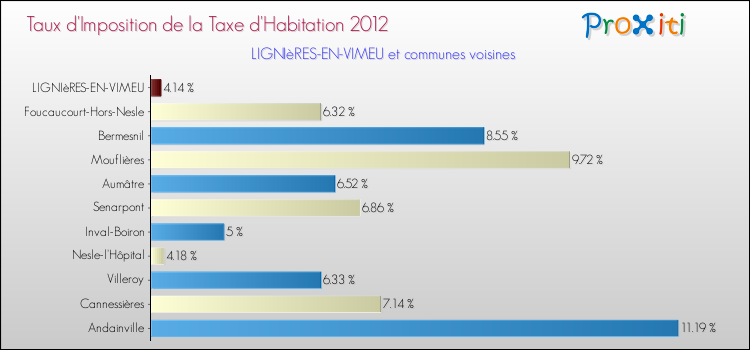 Taux d'imposition de la taxe d'habitation 2012 pour LIGNIèRES-EN-VIMEU et les communes proches Comparaison des taux d'imposition de la taxe d'habitation 2012 pour LIGNIèRES-EN-VIMEU et les communes voisines