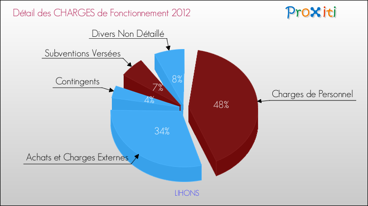 Décomposition des Charges de Fonctionnement 2012 de la commune de LIHONS Charges de Fonctionnement 2012 pour la commune de LIHONS