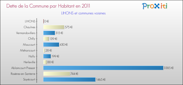 Dette par habitant de la commune en 2011 pour LIHONS et les communes proches Comparaison de la dette par habitant de la commune en 2011 pour LIHONS et les communes voisines