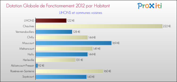 Montant des dotations globales de fonctionnement DGF par Habitant pour LIHONS et les communes proches Comparaison des des dotations globales de fonctionnement DGF par habitant pour LIHONS et les communes voisines