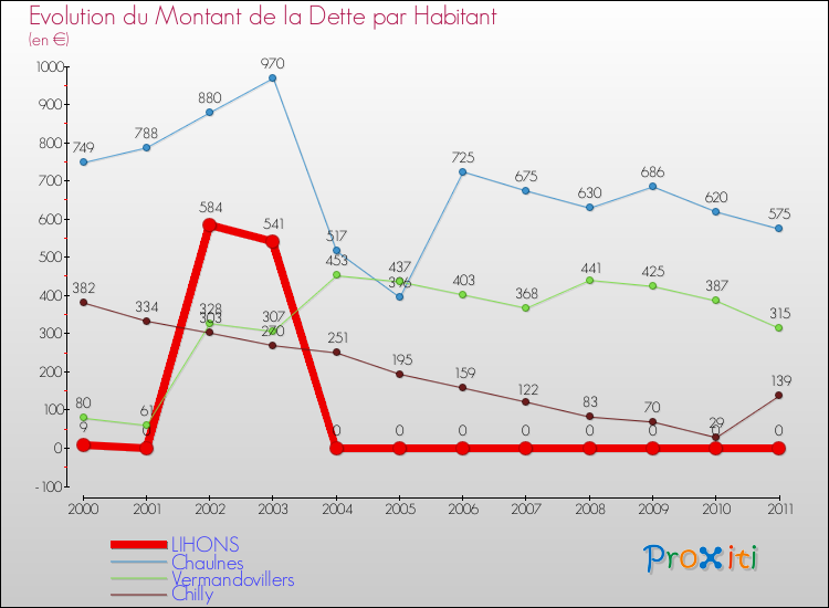 Evolution de la dette par habitant pour la commune de LIHONS et les communes proches Comparaison de la dette par habitant pour LIHONS et les communes voisines