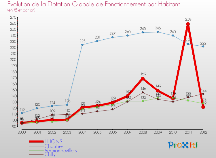 Evolution et montant de la dotation globale de fonctionnement par Habitant pour LIHONS et les communes proches Comparaison des dotations globales de fonctionnement par habitant pour LIHONS et les communes voisines