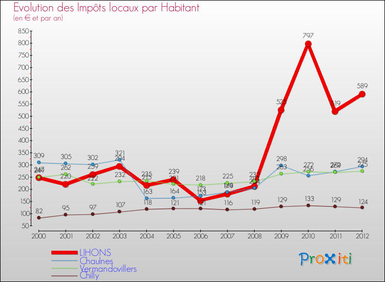 Evolution et montant des impôts locaux par Habitant pour LIHONS et les communes proches Comparaison des impôts locaux par habitant pour LIHONS et les communes voisines