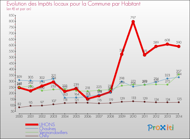 Evolution et montant des impôts locaux par Habitant pour LIHONS et les communes proches de 2000 à 2014 Comparaison des impôts locaux par habitant pour LIHONS et les communes voisines de 2000 à 2014