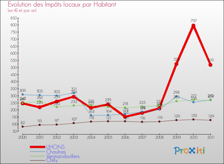 Evolution et montant des impôts locaux par Habitant pour LIHONS et les communes proches Comparaison des impôts locaux par habitant pour LIHONS et les communes voisines
