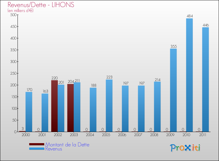 Evolution comparée de la dette et des revenus pour la commune de LIHONS de 2000 à 2011 Comparaison de la dette et des revenus pour LIHONS de 2000 à 2011