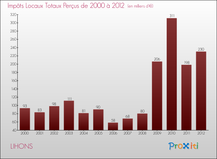 Evolution des Impôts Locaux pour la commune de LIHONS de 2000 à 2012 Evolution des Impôts Locaux pour LIHONS de 2000 à 2012