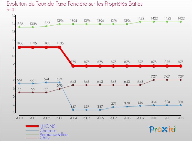 Evolution du taux de la taxe foncière sur le bati pour LIHONS et les communes proches de 2000 à 2012 Comparaison des taux de taxe foncière sur le bati pour LIHONS et les communes voisines de 2000 à 2012