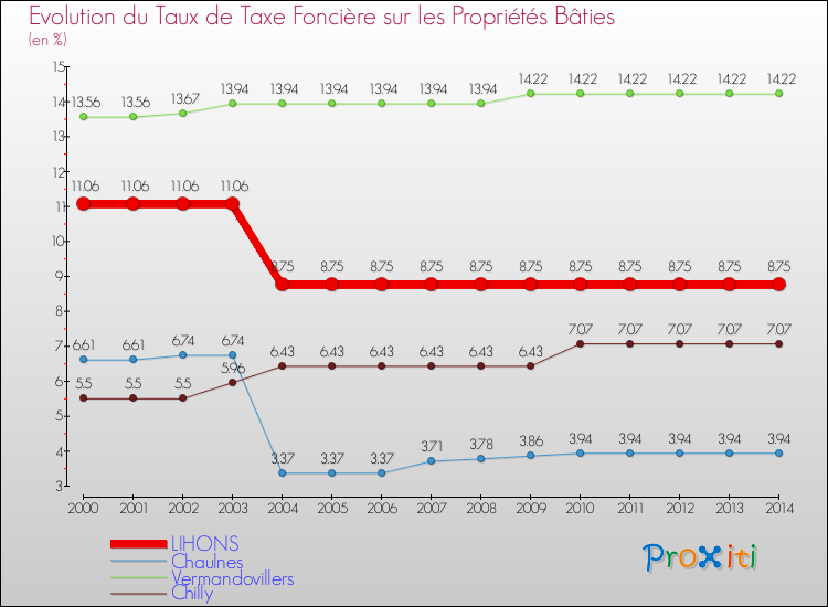 Evolution du taux de la taxe foncière sur le bati pour LIHONS et les communes proches de 2000 à 2014 Comparaison des taux de taxe foncière sur le bati pour LIHONS et les communes voisines de 2000 à 2014