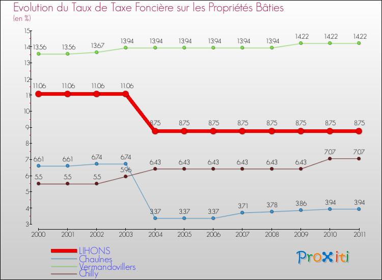 Evolution du taux de la taxe foncière sur le bati pour LIHONS et les communes proches Comparaison des taux de taxe foncière sur le bati pour LIHONS et les communes voisines