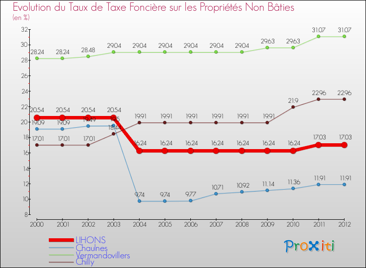 Evolution du taux de la taxe foncière sur les immeubles et terrains non batis pour LIHONS et les communes proches de 2000 à 2012 Comparaison des taux de la taxe foncière sur les immeubles et terrains non batis pour LIHONS et les communes voisines de 2000 à 2012