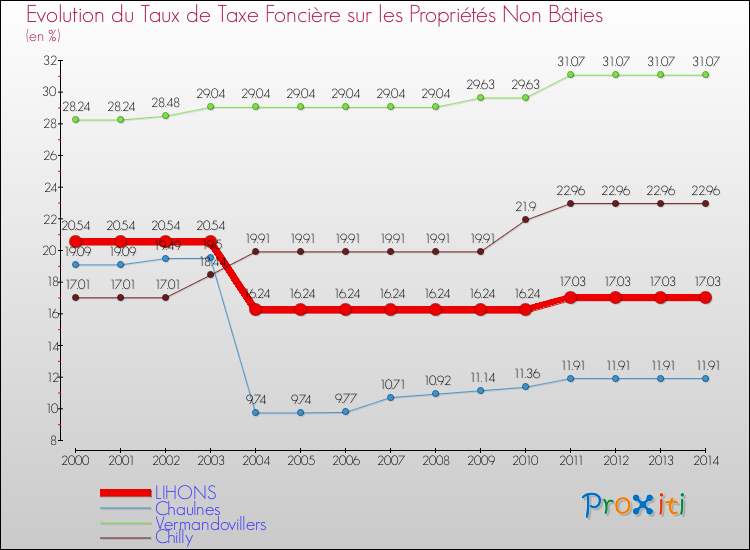 Evolution du taux de la taxe foncière sur les immeubles et terrains non batis pour LIHONS et les communes proches de 2000 à 2014 Comparaison des taux de la taxe foncière sur les immeubles et terrains non batis pour LIHONS et les communes voisines de 2000 à 2014