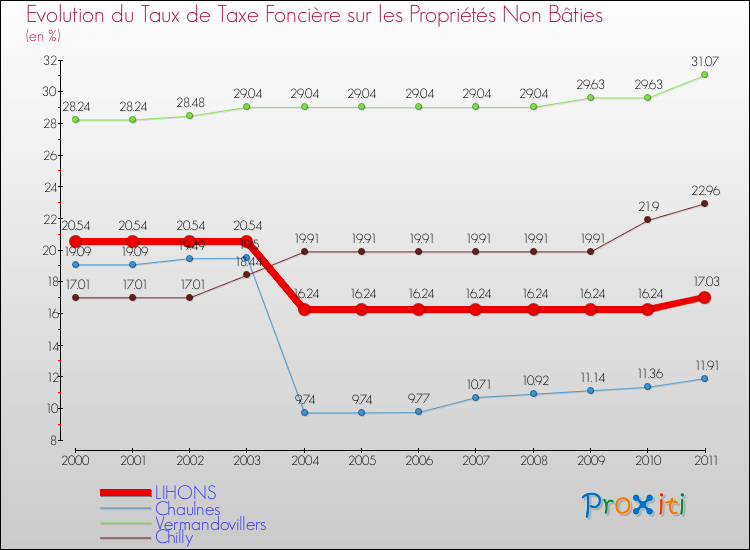 Evolution du taux de la taxe foncière sur les immeubles et terrains non batis pour LIHONS et les communes proches Comparaison des taux de la taxe foncière sur les immeubles et terrains non batis pour LIHONS et les communes voisines