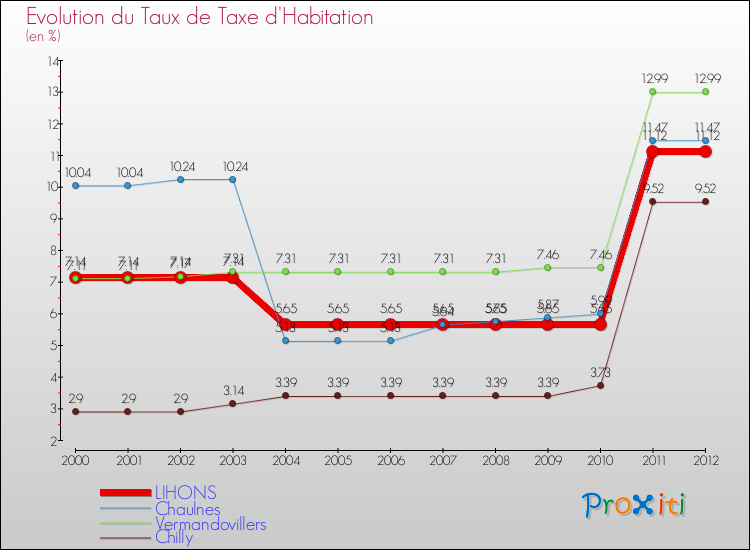 Evolution du taux de la taxe d'habitation pour LIHONS et les communes proches Comparaison des taux de la taxe d'habitation pour LIHONS et les communes voisines