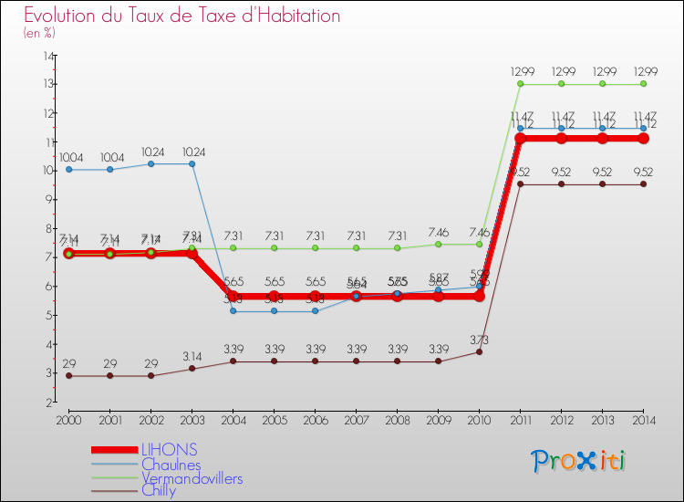 Evolution du taux de la taxe d'habitation pour LIHONS et les communes proches de 2000 à 2014 Comparaison des taux de la taxe d'habitation pour LIHONS et les communes voisines de 2000 à 2014