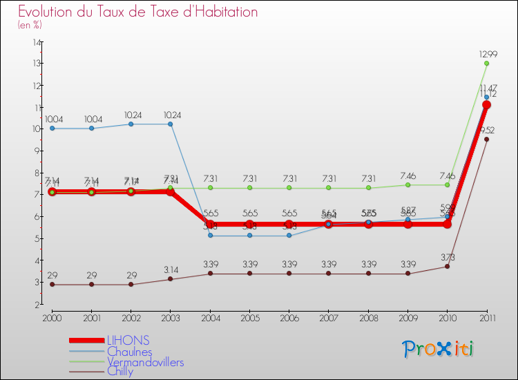 Evolution du taux de la taxe d'habitation pour LIHONS et les communes proches Comparaison des taux de la taxe d'habitation pour LIHONS et les communes voisines