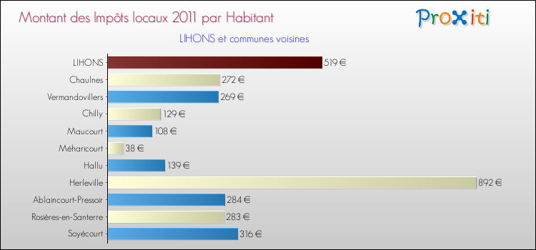 Montant des impôts locaux par Habitant pour LIHONS et les communes proches Comparaison des impôts locaux par habitant pour LIHONS et les communes voisines