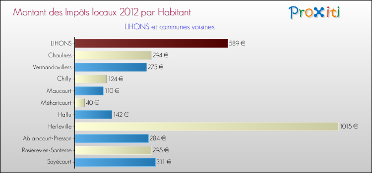 Montant des impôts locaux par Habitant pour LIHONS et les communes proches Comparaison des impôts locaux par habitant pour LIHONS et les communes voisines