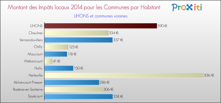 Montant des impôts locaux par Habitant pour LIHONS et les communes proches en 2014 Comparaison des impôts locaux par habitant pour LIHONS et les communes voisines en 2014
