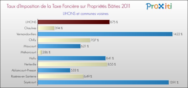 Taux d'imposition de la taxe foncière sur le bati 2011 pour LIHONS et les communes proches Comparaison des taux d'imposition de la taxe foncière sur le bati 2011 pour LIHONS et les communes voisines