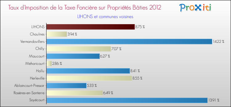 Taux d'imposition de la taxe foncière sur le bati 2012 pour LIHONS et les communes proches Comparaison des taux d'imposition de la taxe foncière sur le bati 2012 pour LIHONS et les communes voisines