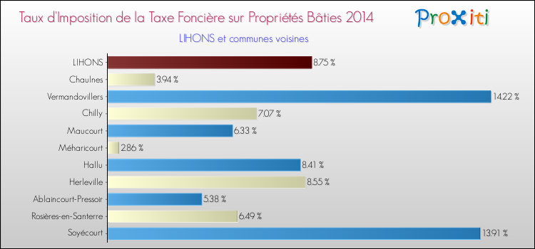 Taux d'imposition de la taxe foncière sur le bati 2014 pour LIHONS et les communes proches Comparaison des taux d'imposition de la taxe foncière sur le bati 2014 pour LIHONS et les communes voisines