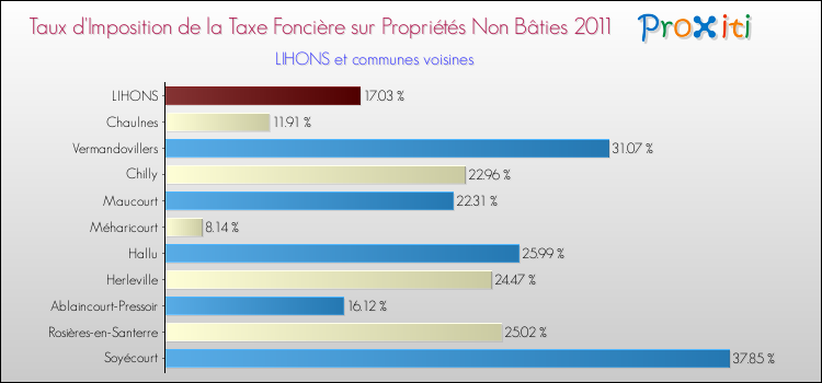 Taux d'imposition de la taxe foncière sur les immeubles et terrains non batis 2011 pour LIHONS et les communes proches Comparaison des taux d'imposition de la taxe foncière sur les immeubles et terrains non batis 2011 pour LIHONS et les communes voisines