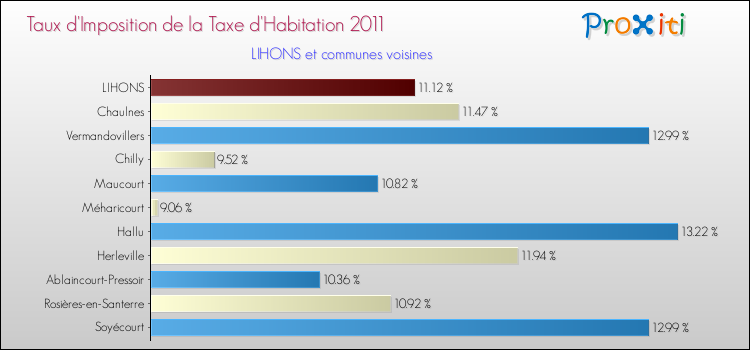 Taux d'imposition de la taxe d'habitation 2011 pour LIHONS et les communes proches Comparaison des taux d'imposition de la taxe d'habitation 2011 pour LIHONS et les communes voisines