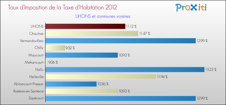 Taux d'imposition de la taxe d'habitation 2012 pour LIHONS et les communes proches Comparaison des taux d'imposition de la taxe d'habitation 2012 pour LIHONS et les communes voisines
