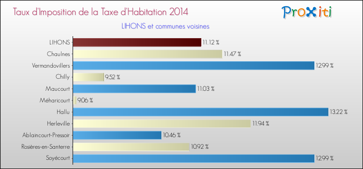 Taux d'imposition de la taxe d'habitation 2014 pour LIHONS et les communes proches Comparaison des taux d'imposition de la taxe d'habitation 2014 pour LIHONS et les communes voisines