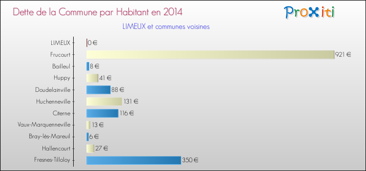 Dette par habitant de la commune en 2014 pour LIMEUX et les communes proches Comparaison de la dette par habitant de la commune en 2014 pour LIMEUX et les communes voisines