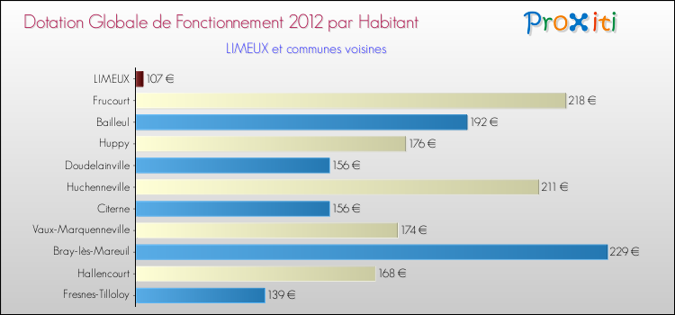 Montant des dotations globales de fonctionnement DGF par Habitant pour LIMEUX et les communes proches Comparaison des des dotations globales de fonctionnement DGF par habitant pour LIMEUX et les communes voisines