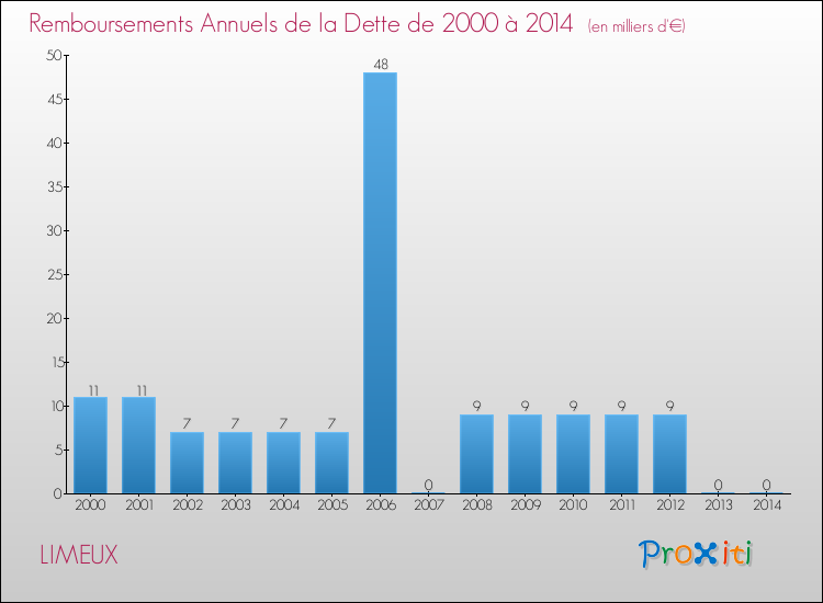 Evolution de l'annuité de la dette pour la commune de LIMEUX de 2000 à 2014 Annuités de la dette pour LIMEUX de 2000 à 2014
