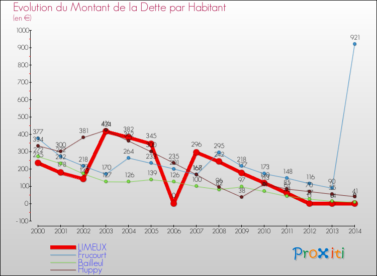 Evolution de la dette par habitant pour la commune de LIMEUX et les communes proches de 2000 à 2014 Comparaison de la dette par habitant pour LIMEUX et les communes voisines de 2000 à 2014