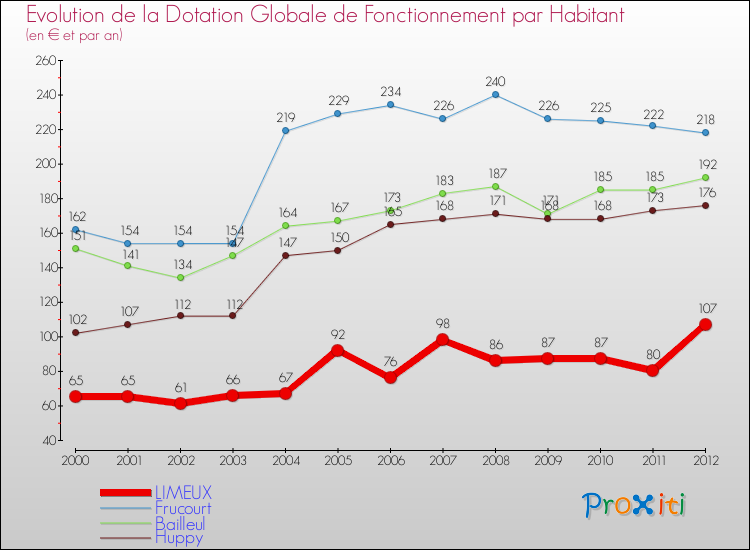 Evolution et montant de la dotation globale de fonctionnement par Habitant pour LIMEUX et les communes proches Comparaison des dotations globales de fonctionnement par habitant pour LIMEUX et les communes voisines