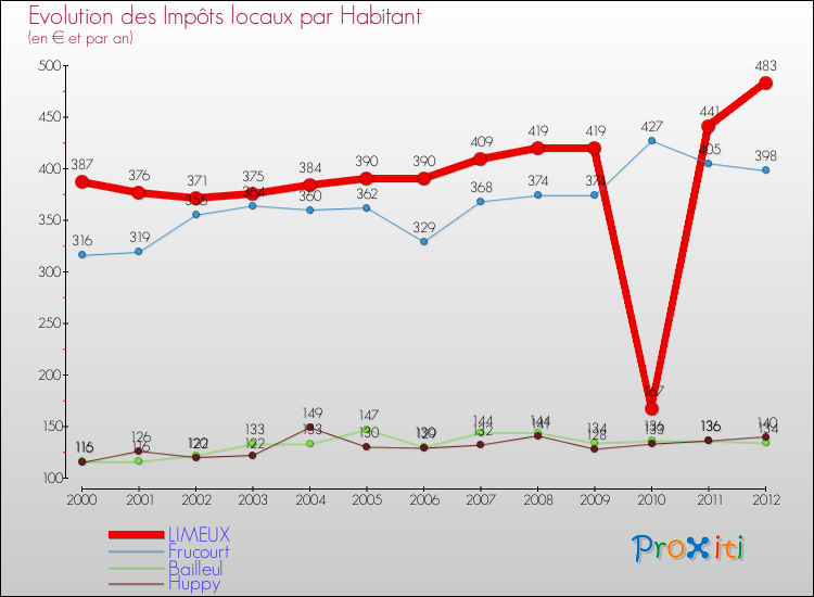 Evolution et montant des impôts locaux par Habitant pour LIMEUX et les communes proches Comparaison des impôts locaux par habitant pour LIMEUX et les communes voisines