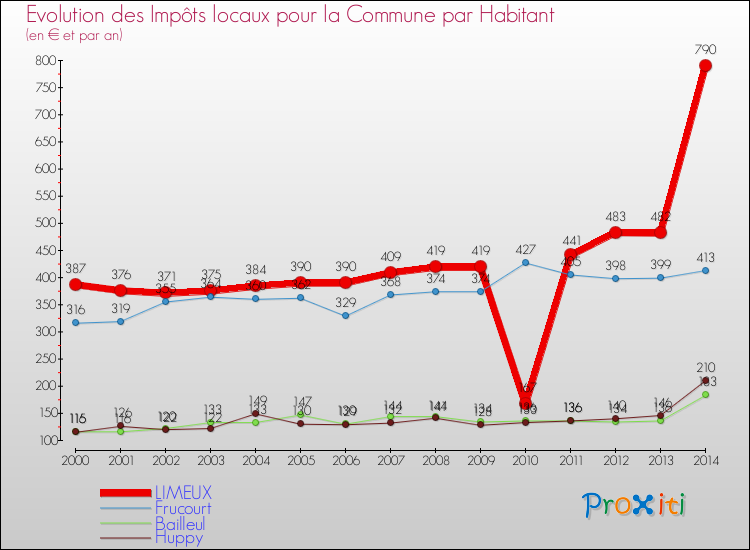 Evolution et montant des impôts locaux par Habitant pour LIMEUX et les communes proches de 2000 à 2014 Comparaison des impôts locaux par habitant pour LIMEUX et les communes voisines de 2000 à 2014