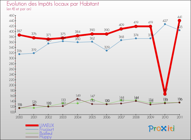 Evolution et montant des impôts locaux par Habitant pour LIMEUX et les communes proches Comparaison des impôts locaux par habitant pour LIMEUX et les communes voisines