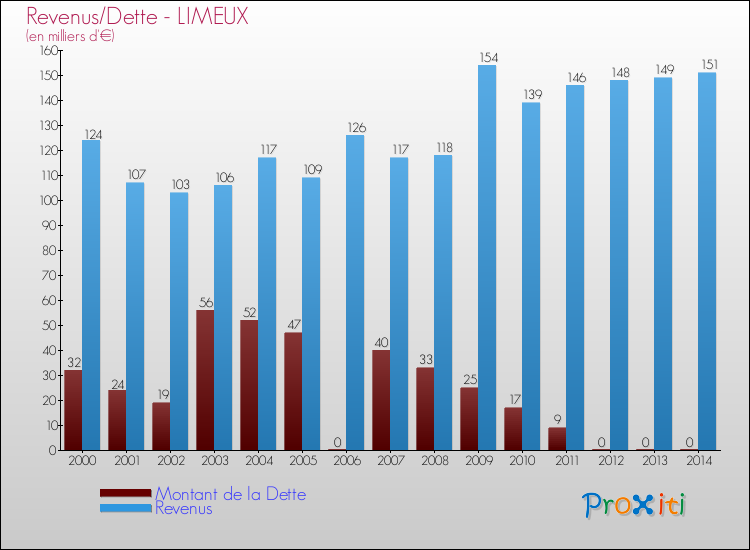Evolution comparée de la dette et des revenus pour la commune de LIMEUX de 2000 à 2014 Comparaison de la dette et des revenus pour LIMEUX de 2000 à 2014