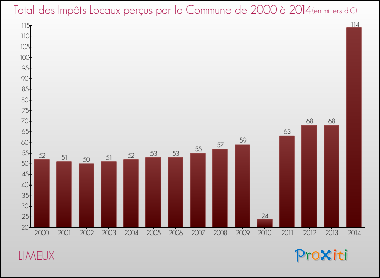 Evolution des Impôts Locaux pour la commune de LIMEUX de 2000 à 2014 Evolution des Impôts Locaux pour LIMEUX de 2000 à 2014