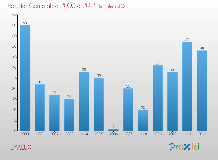 Evolution du résultat comptable pour la commune de LIMEUX de 2000 à 2012 Evolution du résultat comptable pour LIMEUX de 2000 à 2012