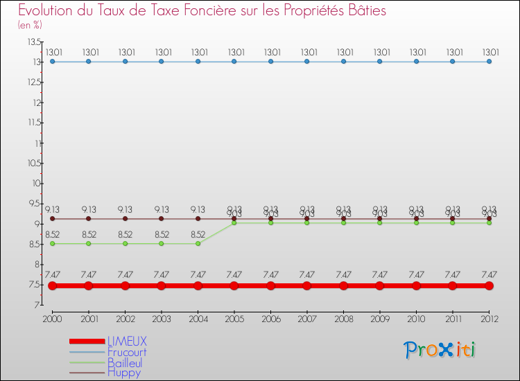 Evolution du taux de la taxe foncière sur le bati pour LIMEUX et les communes proches de 2000 à 2012 Comparaison des taux de taxe foncière sur le bati pour LIMEUX et les communes voisines de 2000 à 2012