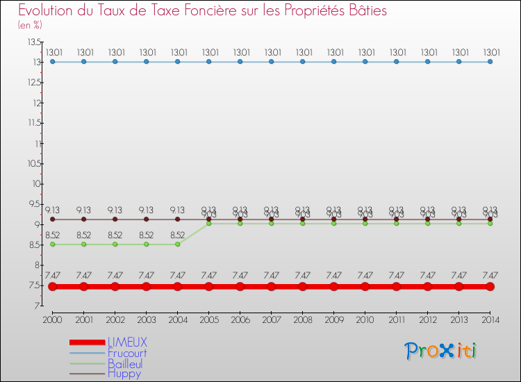 Evolution du taux de la taxe foncière sur le bati pour LIMEUX et les communes proches de 2000 à 2014 Comparaison des taux de taxe foncière sur le bati pour LIMEUX et les communes voisines de 2000 à 2014