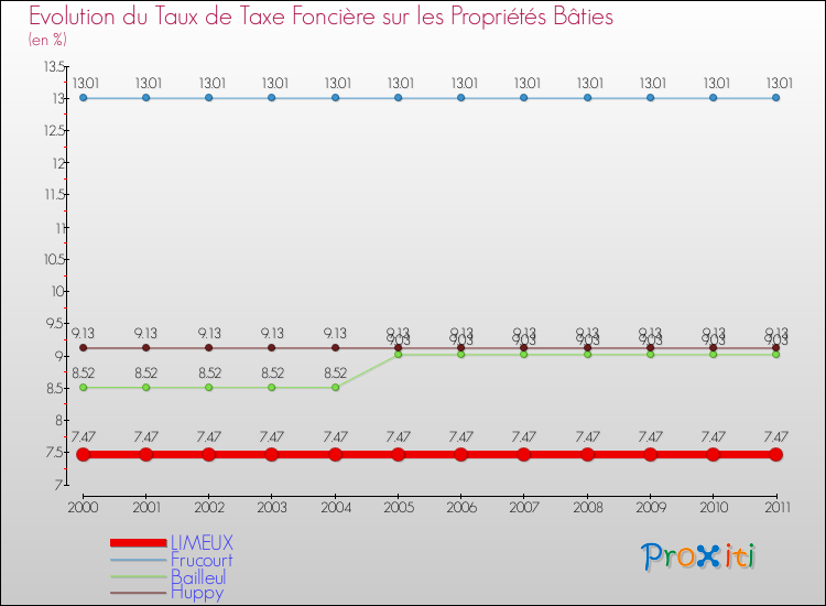 Evolution du taux de la taxe foncière sur le bati pour LIMEUX et les communes proches Comparaison des taux de taxe foncière sur le bati pour LIMEUX et les communes voisines