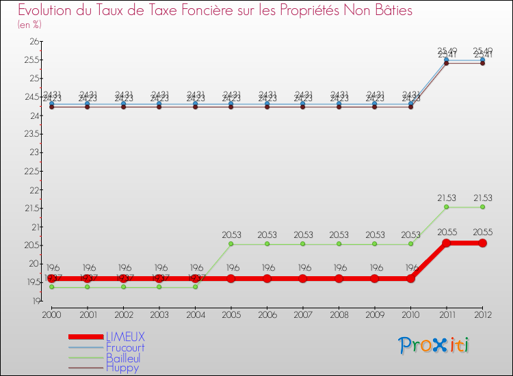 Evolution du taux de la taxe foncière sur les immeubles et terrains non batis pour LIMEUX et les communes proches de 2000 à 2012 Comparaison des taux de la taxe foncière sur les immeubles et terrains non batis pour LIMEUX et les communes voisines de 2000 à 2012