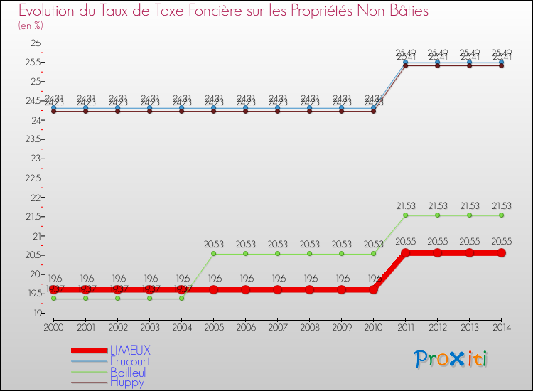 Evolution du taux de la taxe foncière sur les immeubles et terrains non batis pour LIMEUX et les communes proches de 2000 à 2014 Comparaison des taux de la taxe foncière sur les immeubles et terrains non batis pour LIMEUX et les communes voisines de 2000 à 2014