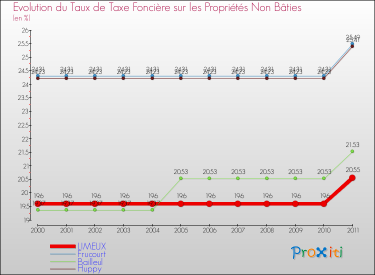 Evolution du taux de la taxe foncière sur les immeubles et terrains non batis pour LIMEUX et les communes proches Comparaison des taux de la taxe foncière sur les immeubles et terrains non batis pour LIMEUX et les communes voisines